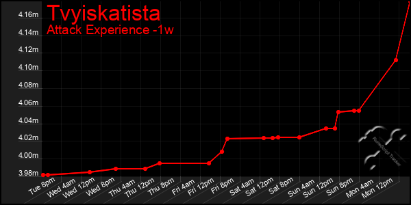 Last 7 Days Graph of Tvyiskatista