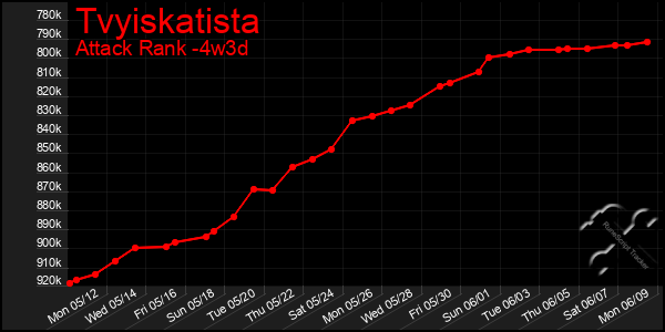 Last 31 Days Graph of Tvyiskatista