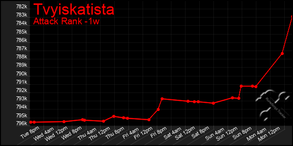 Last 7 Days Graph of Tvyiskatista