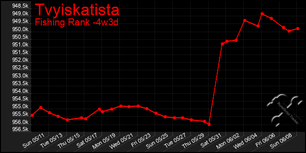 Last 31 Days Graph of Tvyiskatista