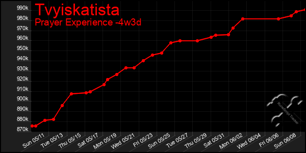 Last 31 Days Graph of Tvyiskatista