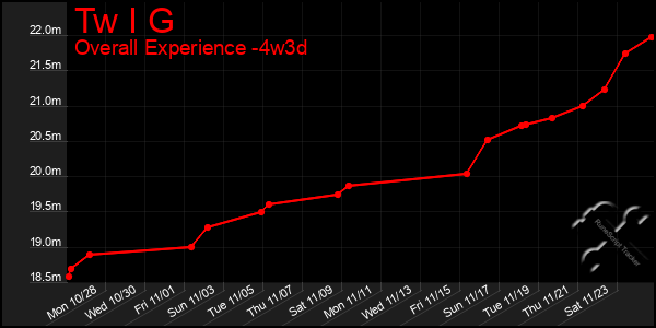 Last 31 Days Graph of Tw I G