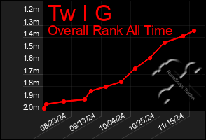 Total Graph of Tw I G