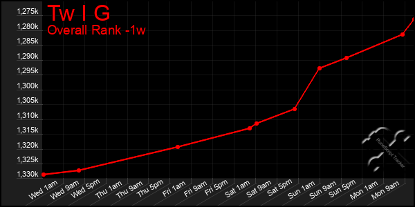 1 Week Graph of Tw I G