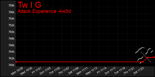 Last 31 Days Graph of Tw I G