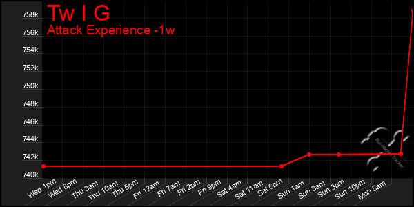 Last 7 Days Graph of Tw I G