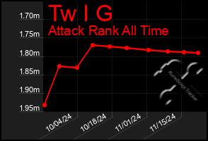 Total Graph of Tw I G