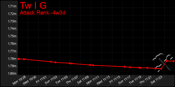 Last 31 Days Graph of Tw I G