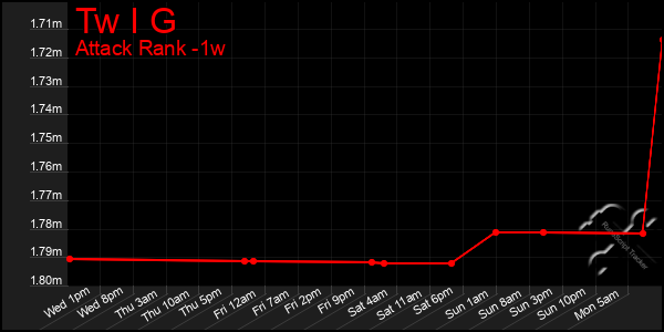 Last 7 Days Graph of Tw I G