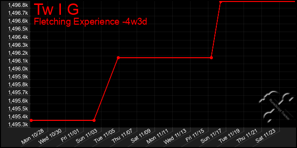 Last 31 Days Graph of Tw I G