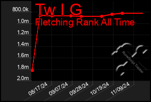 Total Graph of Tw I G