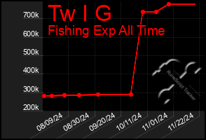 Total Graph of Tw I G