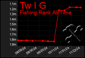 Total Graph of Tw I G