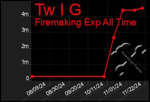 Total Graph of Tw I G