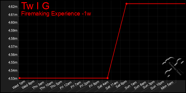 Last 7 Days Graph of Tw I G