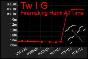 Total Graph of Tw I G