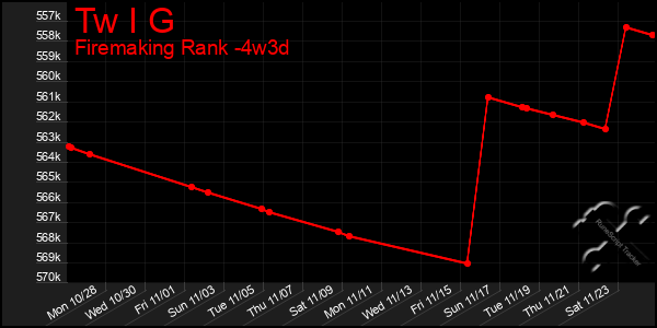 Last 31 Days Graph of Tw I G