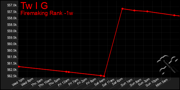 Last 7 Days Graph of Tw I G