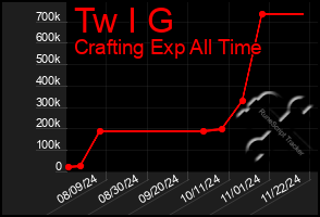 Total Graph of Tw I G