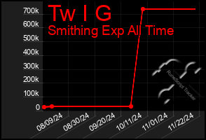 Total Graph of Tw I G