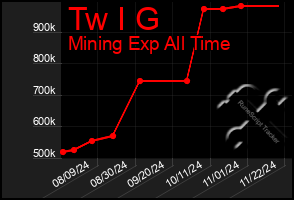 Total Graph of Tw I G