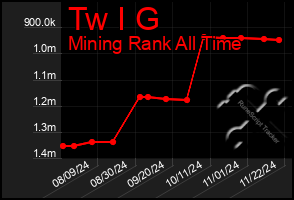 Total Graph of Tw I G