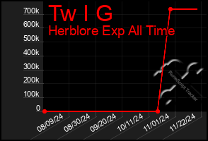 Total Graph of Tw I G