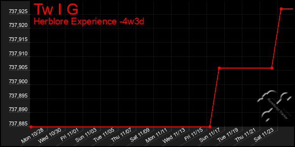 Last 31 Days Graph of Tw I G