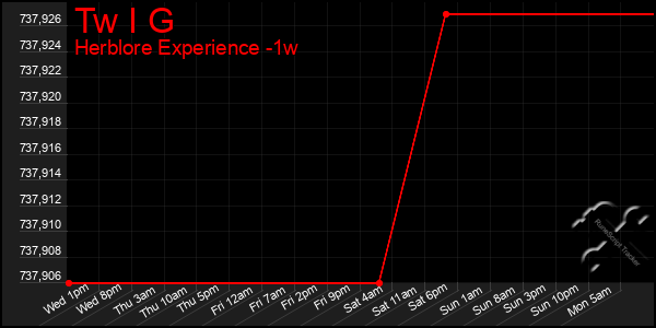 Last 7 Days Graph of Tw I G