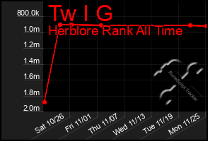 Total Graph of Tw I G