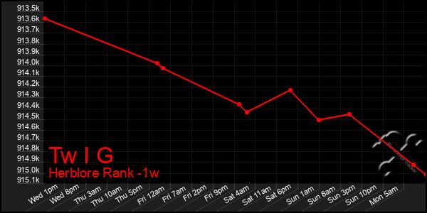 Last 7 Days Graph of Tw I G