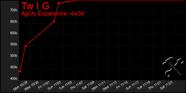 Last 31 Days Graph of Tw I G