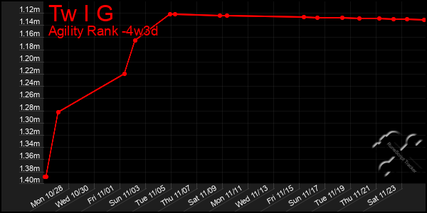 Last 31 Days Graph of Tw I G