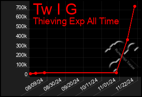 Total Graph of Tw I G