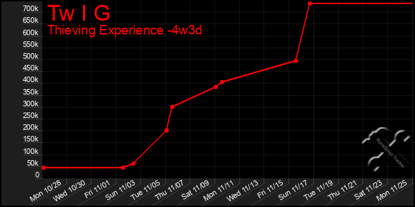 Last 31 Days Graph of Tw I G