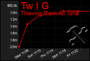 Total Graph of Tw I G