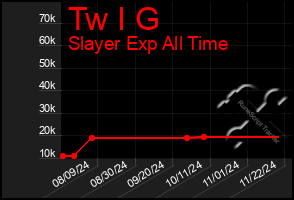 Total Graph of Tw I G