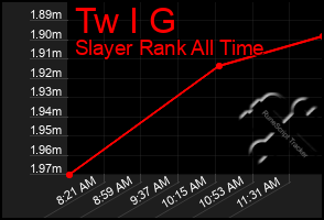 Total Graph of Tw I G