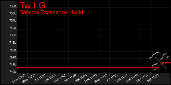 Last 31 Days Graph of Tw I G