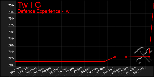 Last 7 Days Graph of Tw I G