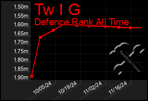 Total Graph of Tw I G