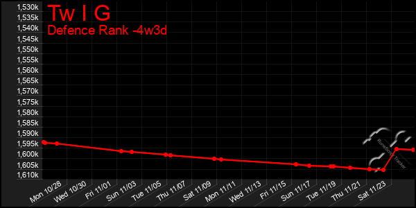 Last 31 Days Graph of Tw I G