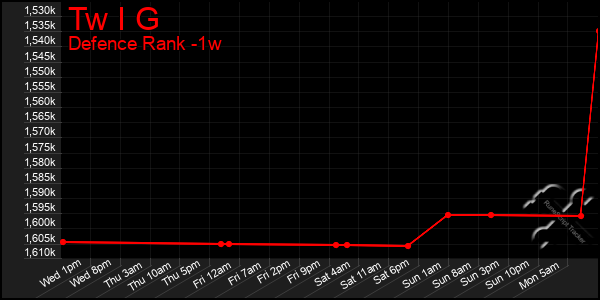 Last 7 Days Graph of Tw I G