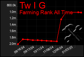 Total Graph of Tw I G