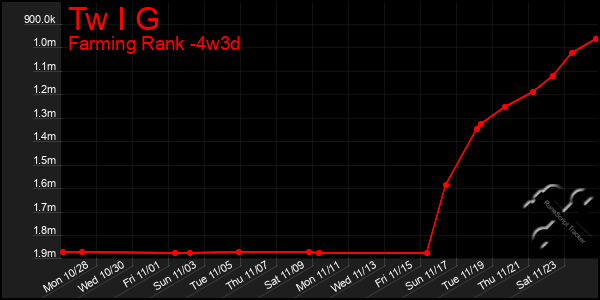 Last 31 Days Graph of Tw I G