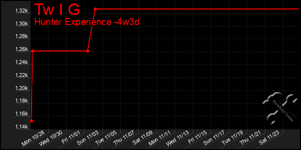 Last 31 Days Graph of Tw I G