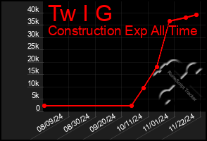 Total Graph of Tw I G