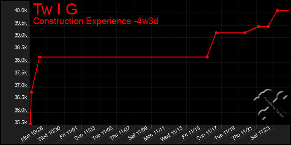 Last 31 Days Graph of Tw I G