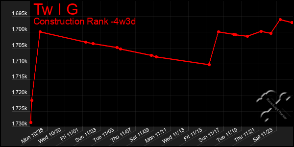 Last 31 Days Graph of Tw I G