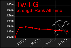 Total Graph of Tw I G